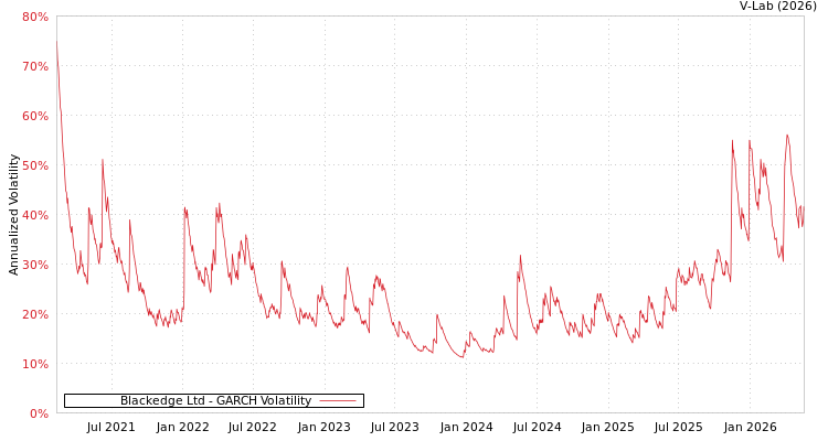 graph of Blackedge Ltd GARCH