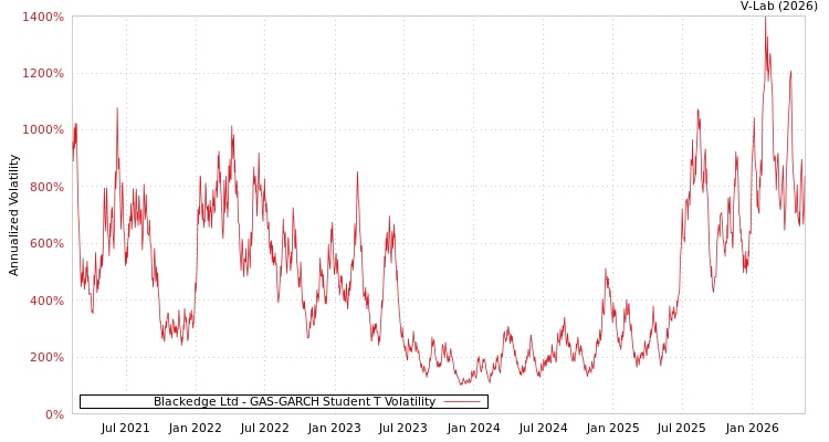 graph of Blackedge Ltd GAS-GARCH-T