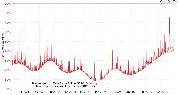 graph of Blackedge Ltd S0GARCH