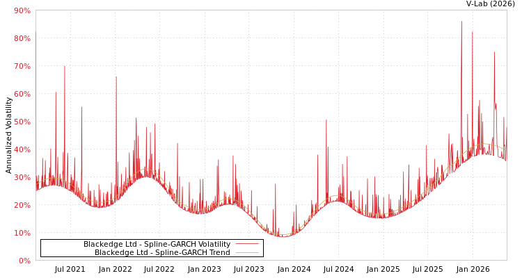 graph of Blackedge Ltd SGARCH