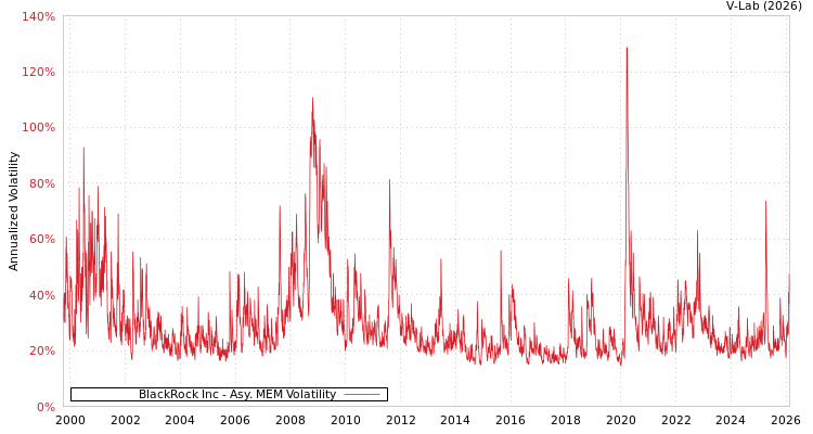 graph of BlackRock Inc AMEM