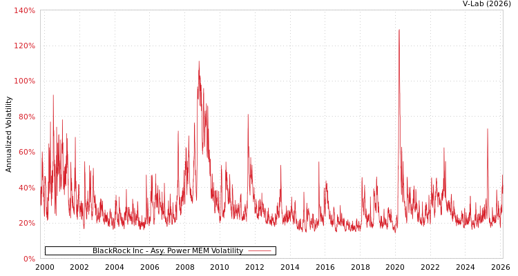 graph of BlackRock Inc APMEM