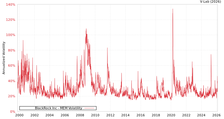 graph of BlackRock Inc MEM