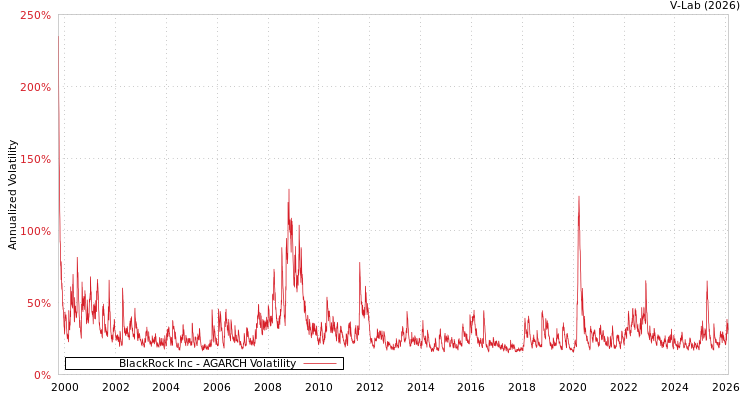 graph of BlackRock Inc AGARCH