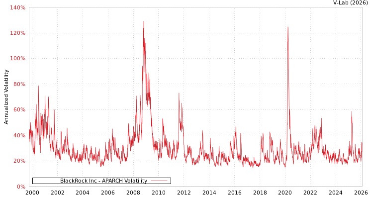 graph of BlackRock Inc APARCH