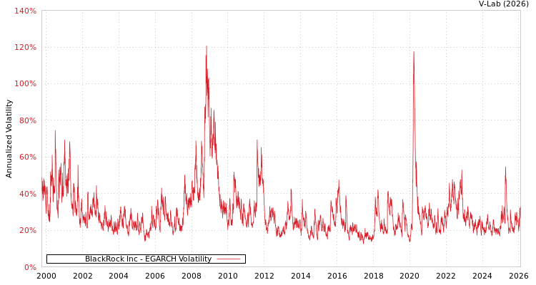 graph of BlackRock Inc EGARCH