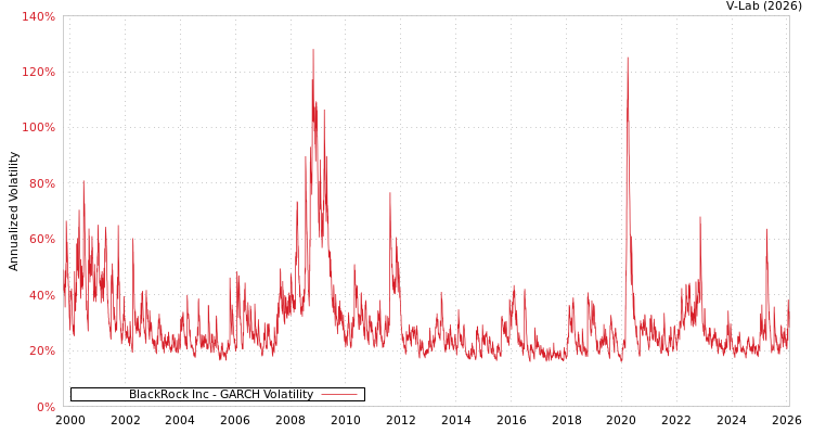 graph of BlackRock Inc GARCH