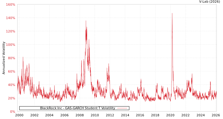 graph of BlackRock Inc GAS-GARCH-T