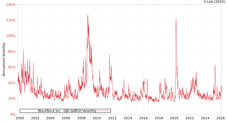 graph of BlackRock Inc GJR-GARCH