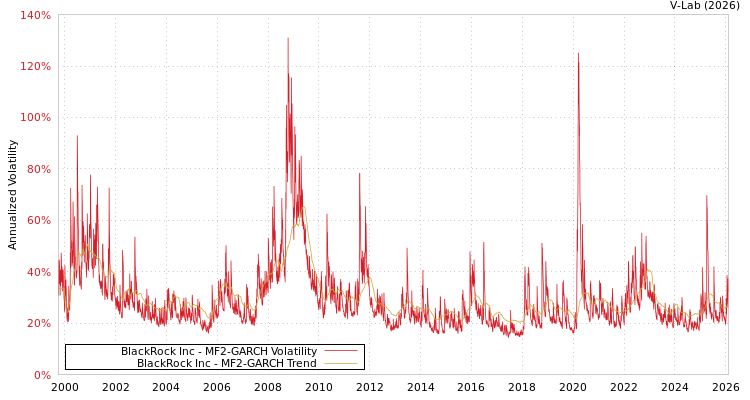 graph of BlackRock Inc MF2-GARCH