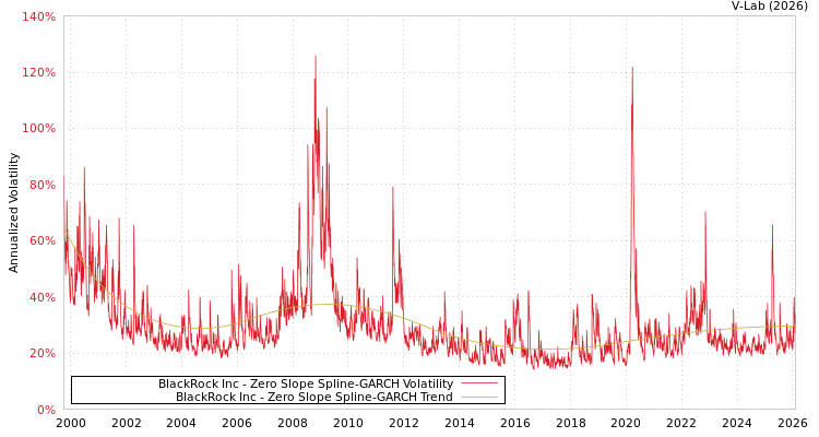 graph of BlackRock Inc S0GARCH