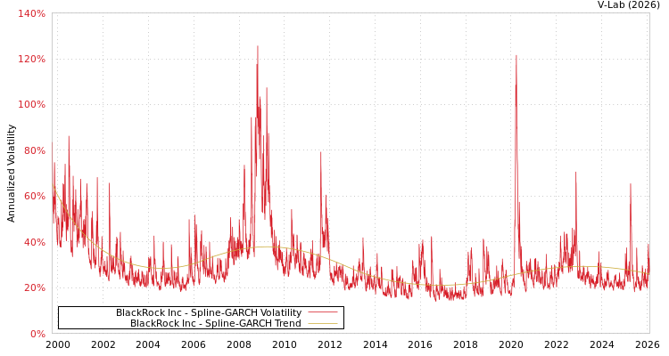 graph of BlackRock Inc SGARCH