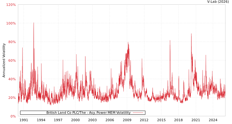 graph of British Land Co PLC/The APMEM