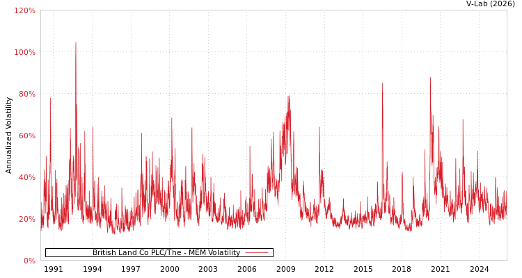 graph of British Land Co PLC/The MEM