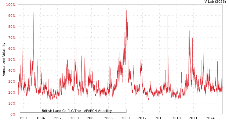 graph of British Land Co PLC/The APARCH