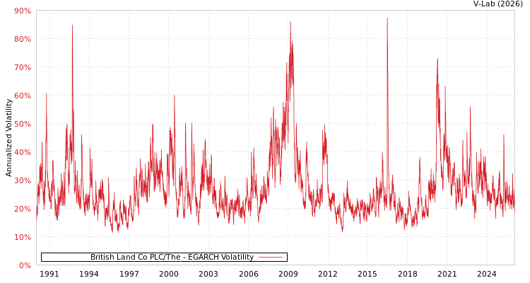 graph of British Land Co PLC/The EGARCH