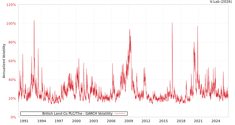 graph of British Land Co PLC/The GARCH