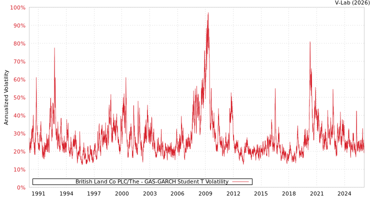 graph of British Land Co PLC/The GAS-GARCH-T