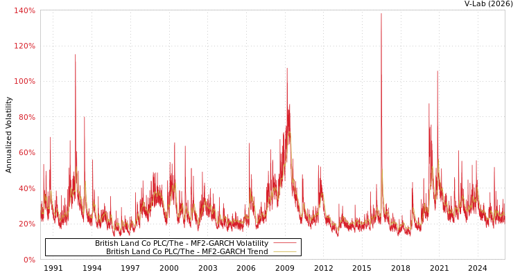graph of British Land Co PLC/The MF2-GARCH