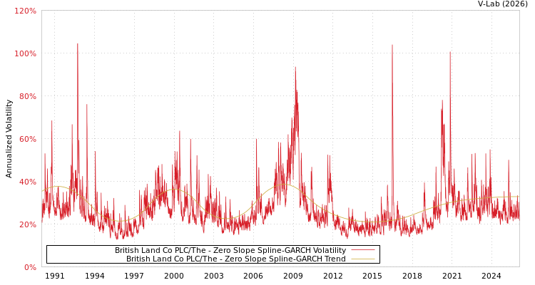 graph of British Land Co PLC/The S0GARCH