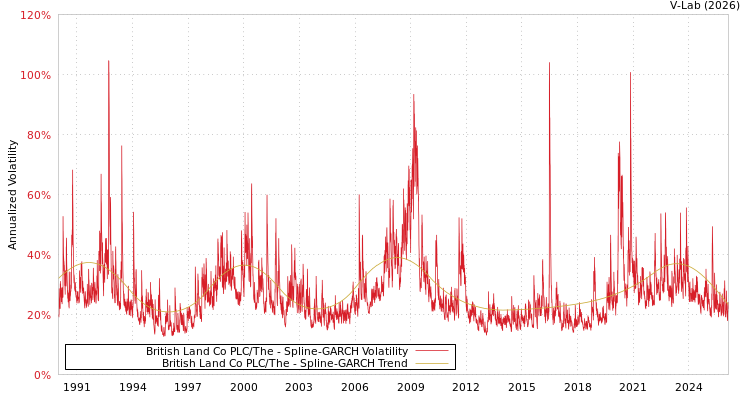 graph of British Land Co PLC/The SGARCH