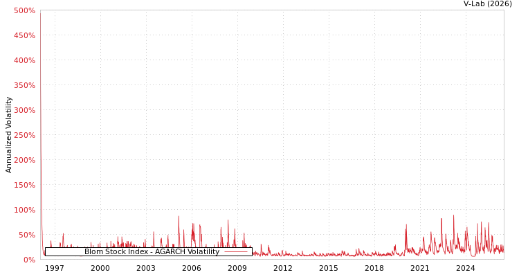 graph of Blom Stock Index AGARCH