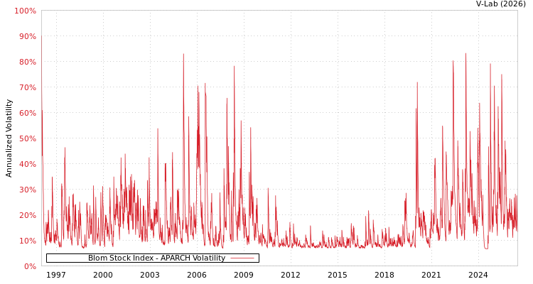 graph of Blom Stock Index APARCH