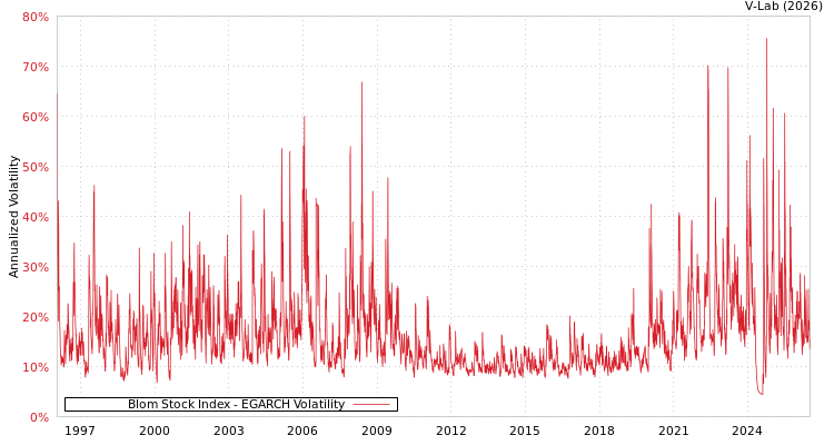 graph of Blom Stock Index EGARCH