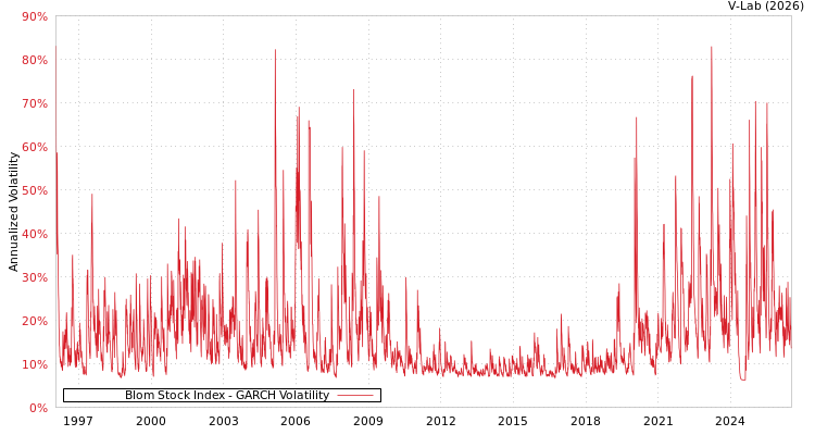 graph of Blom Stock Index GARCH