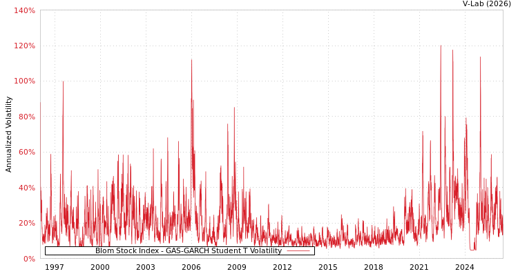 graph of Blom Stock Index GAS-GARCH-T