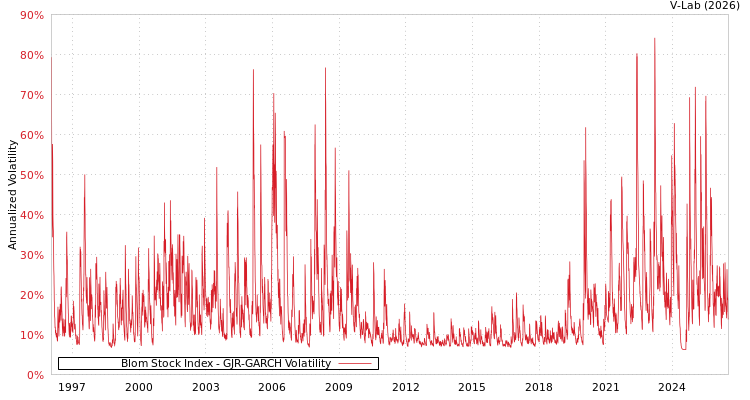 graph of Blom Stock Index GJR-GARCH