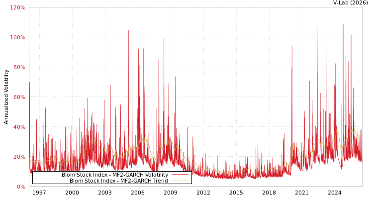 graph of Blom Stock Index MF2-GARCH