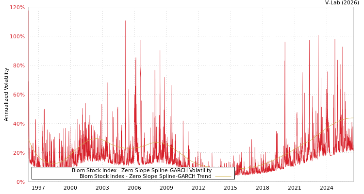graph of Blom Stock Index S0GARCH