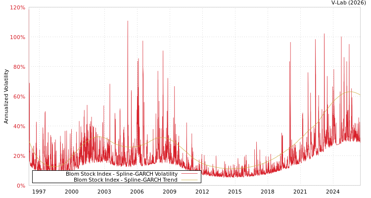 graph of Blom Stock Index SGARCH