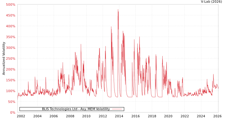 graph of BLIS Technologies Ltd AMEM