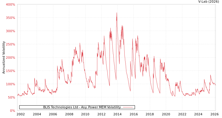 graph of BLIS Technologies Ltd APMEM