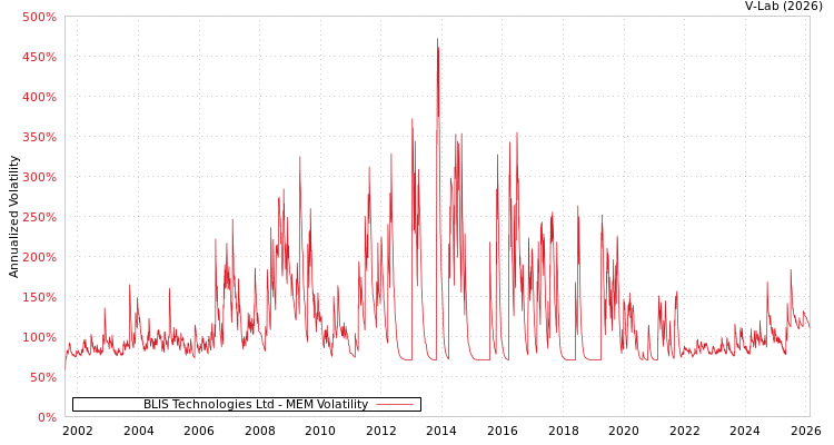 graph of BLIS Technologies Ltd MEM