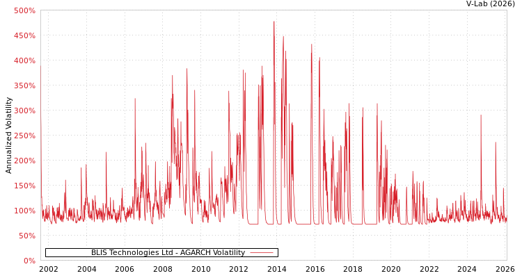 graph of BLIS Technologies Ltd AGARCH