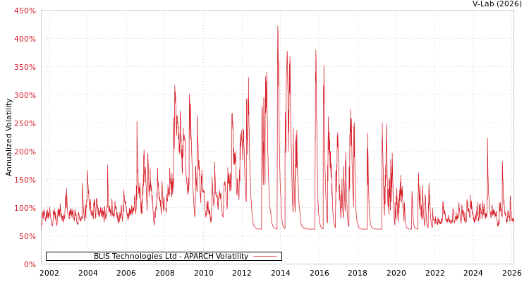 graph of BLIS Technologies Ltd APARCH