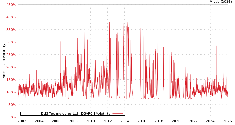 graph of BLIS Technologies Ltd EGARCH