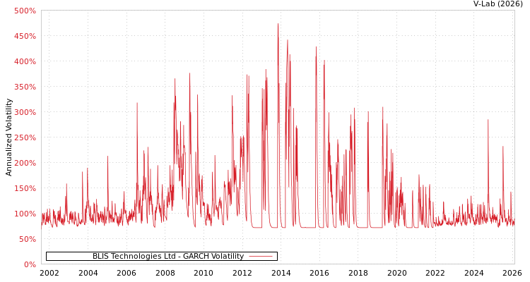 graph of BLIS Technologies Ltd GARCH