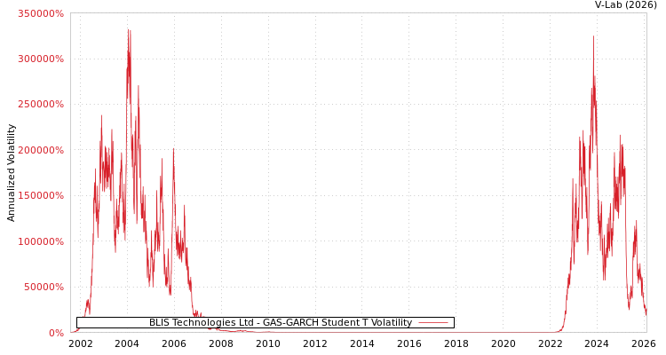 graph of BLIS Technologies Ltd GAS-GARCH-T