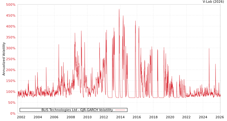 graph of BLIS Technologies Ltd GJR-GARCH