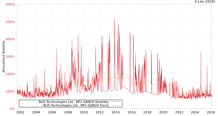 graph of BLIS Technologies Ltd MF2-GARCH
