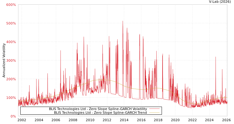 graph of BLIS Technologies Ltd S0GARCH