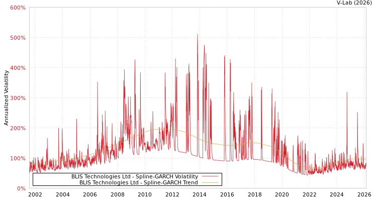 graph of BLIS Technologies Ltd SGARCH