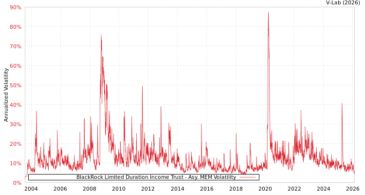 graph of BlackRock Limited Duration Income Trust AMEM