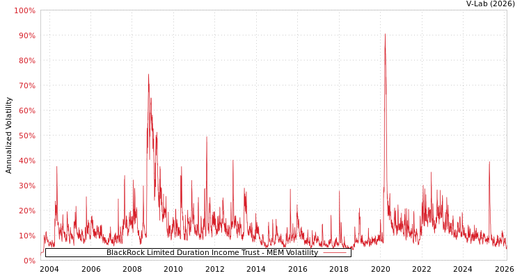 graph of BlackRock Limited Duration Income Trust MEM