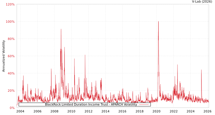 graph of BlackRock Limited Duration Income Trust APARCH