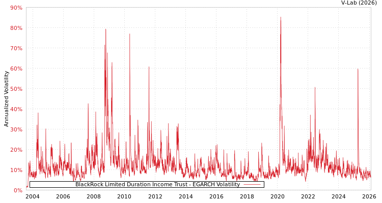 graph of BlackRock Limited Duration Income Trust EGARCH